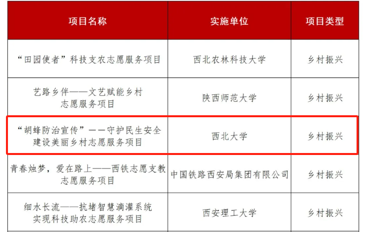 喜报！我校多项志愿服务项目在陕西省第一届青年志愿服务项目大赛中荣获佳绩